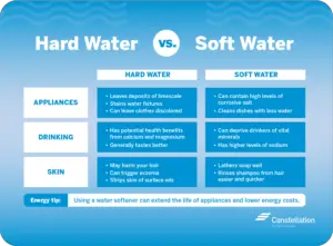 is bottled water hard or soft